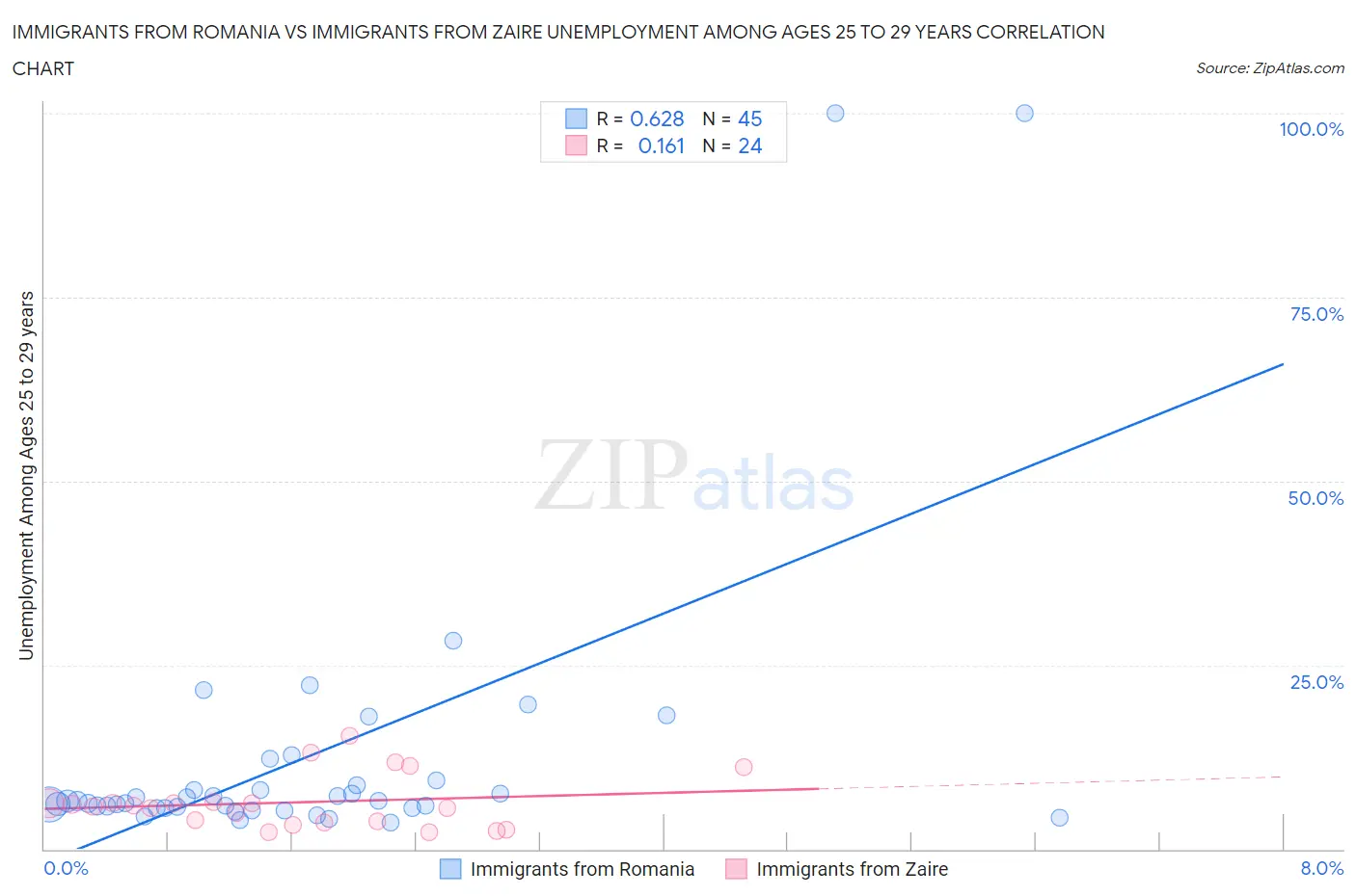 Immigrants from Romania vs Immigrants from Zaire Unemployment Among Ages 25 to 29 years