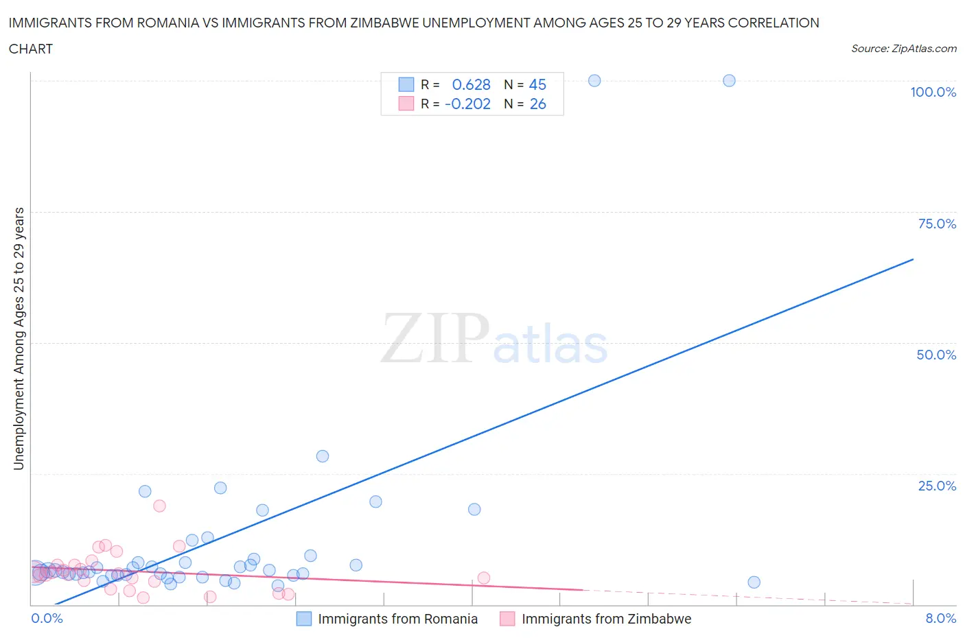 Immigrants from Romania vs Immigrants from Zimbabwe Unemployment Among Ages 25 to 29 years