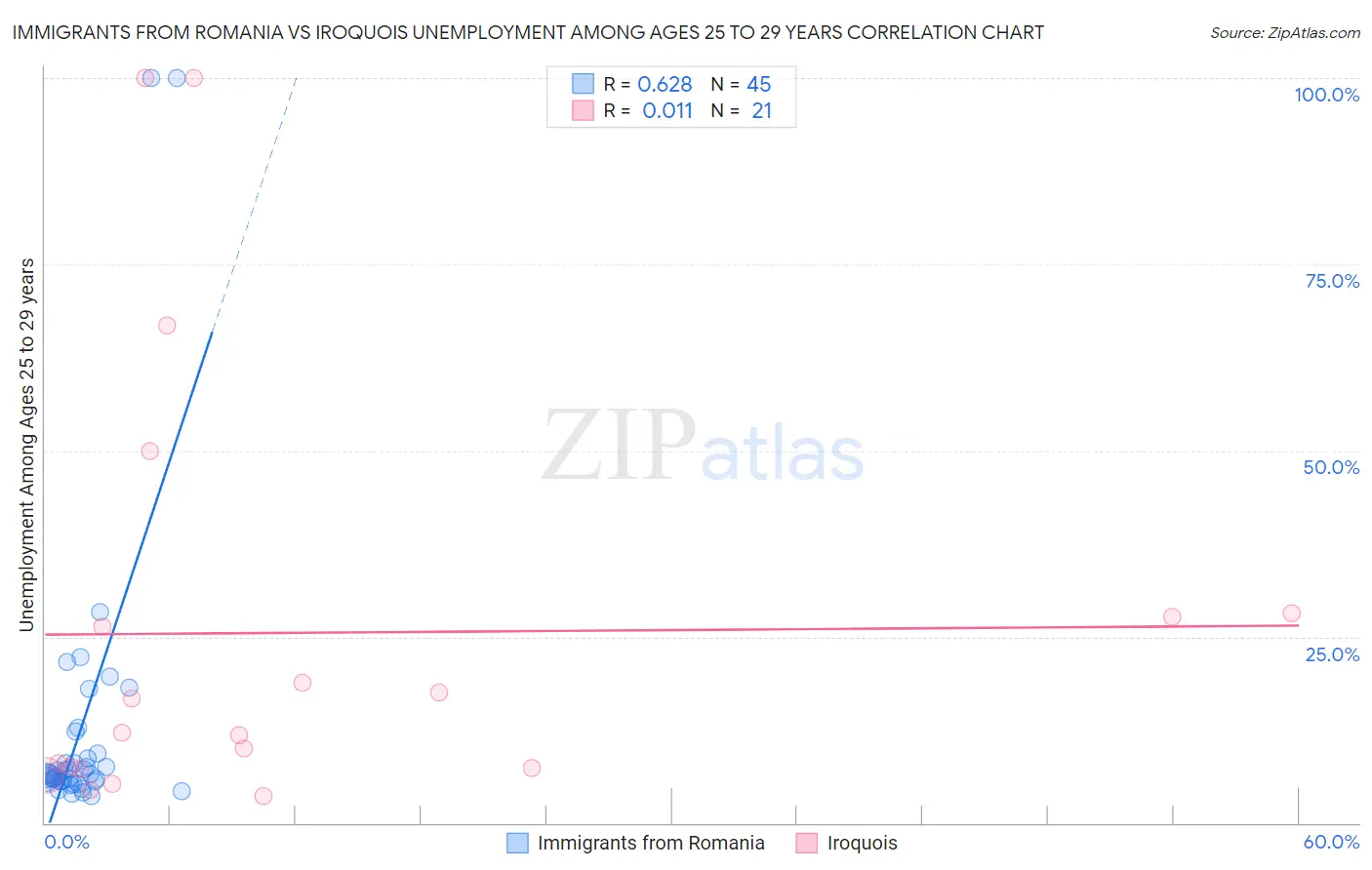 Immigrants from Romania vs Iroquois Unemployment Among Ages 25 to 29 years