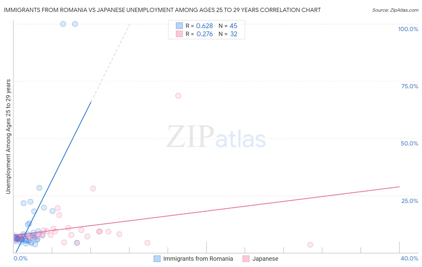 Immigrants from Romania vs Japanese Unemployment Among Ages 25 to 29 years