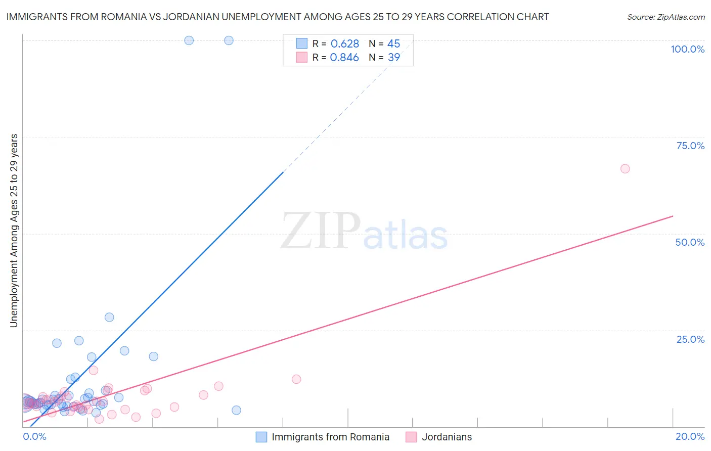 Immigrants from Romania vs Jordanian Unemployment Among Ages 25 to 29 years