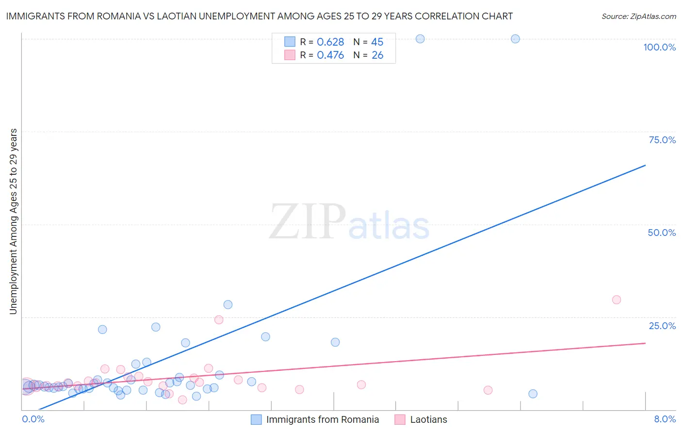 Immigrants from Romania vs Laotian Unemployment Among Ages 25 to 29 years