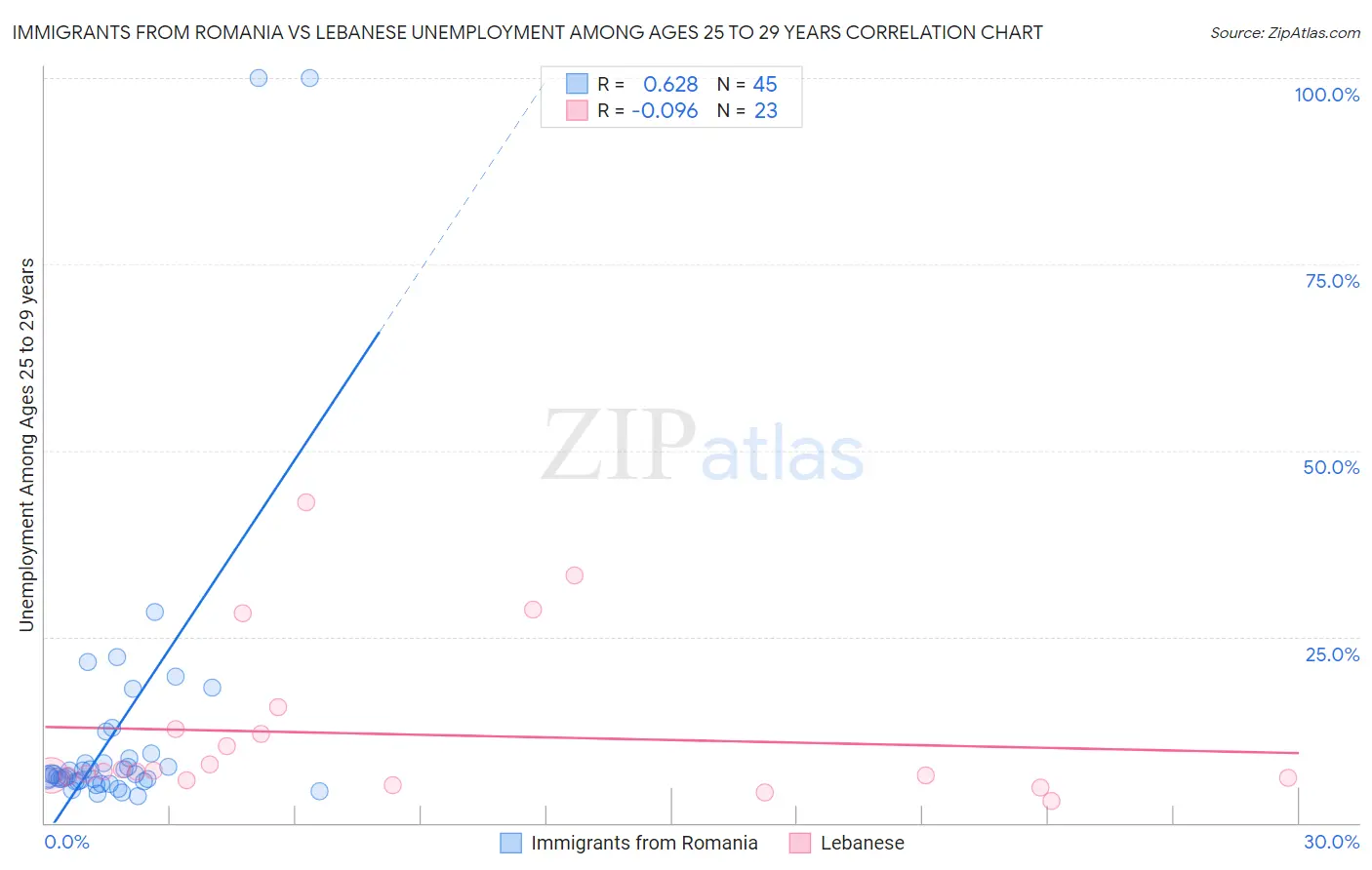 Immigrants from Romania vs Lebanese Unemployment Among Ages 25 to 29 years