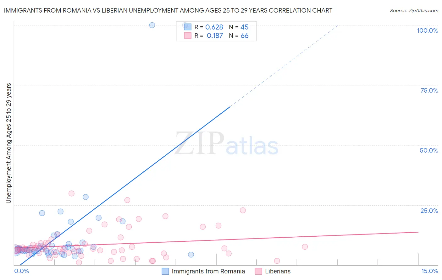 Immigrants from Romania vs Liberian Unemployment Among Ages 25 to 29 years