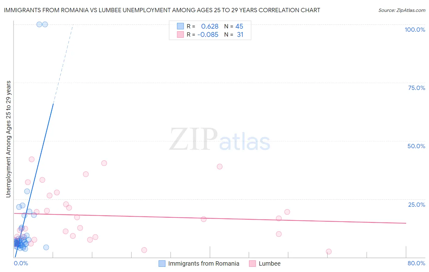 Immigrants from Romania vs Lumbee Unemployment Among Ages 25 to 29 years