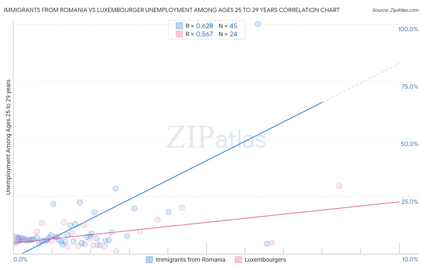 Immigrants from Romania vs Luxembourger Unemployment Among Ages 25 to 29 years