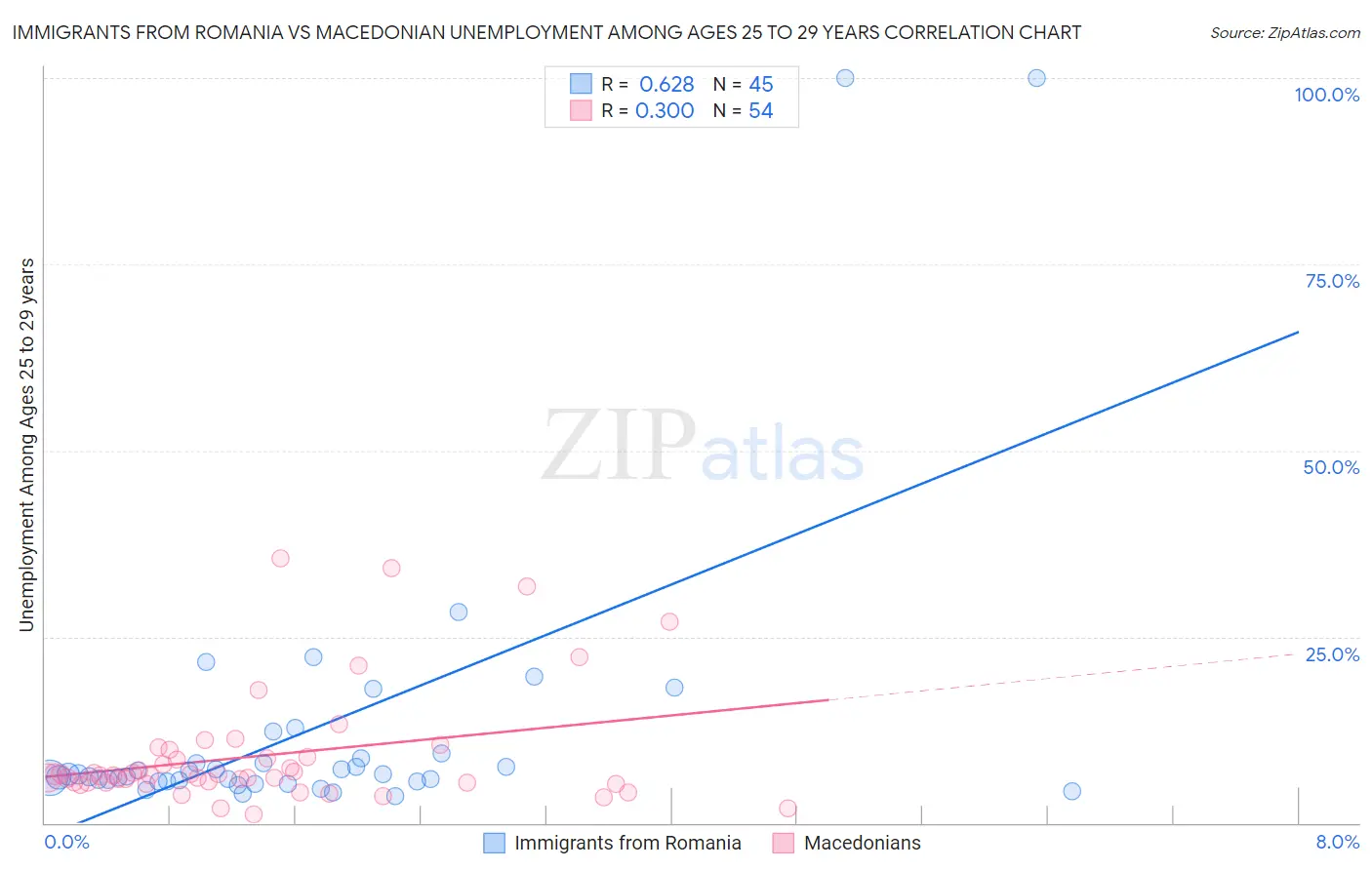 Immigrants from Romania vs Macedonian Unemployment Among Ages 25 to 29 years