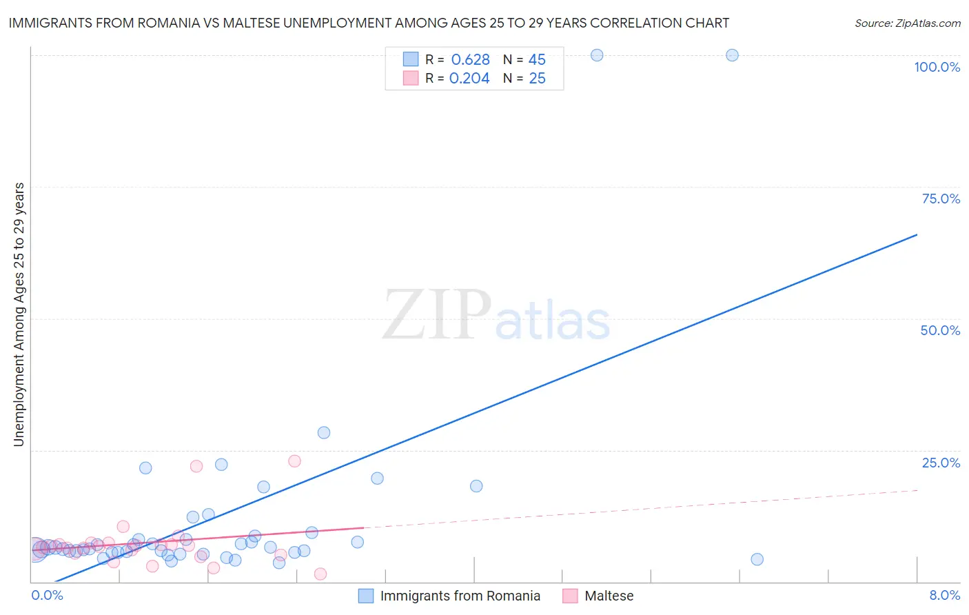 Immigrants from Romania vs Maltese Unemployment Among Ages 25 to 29 years