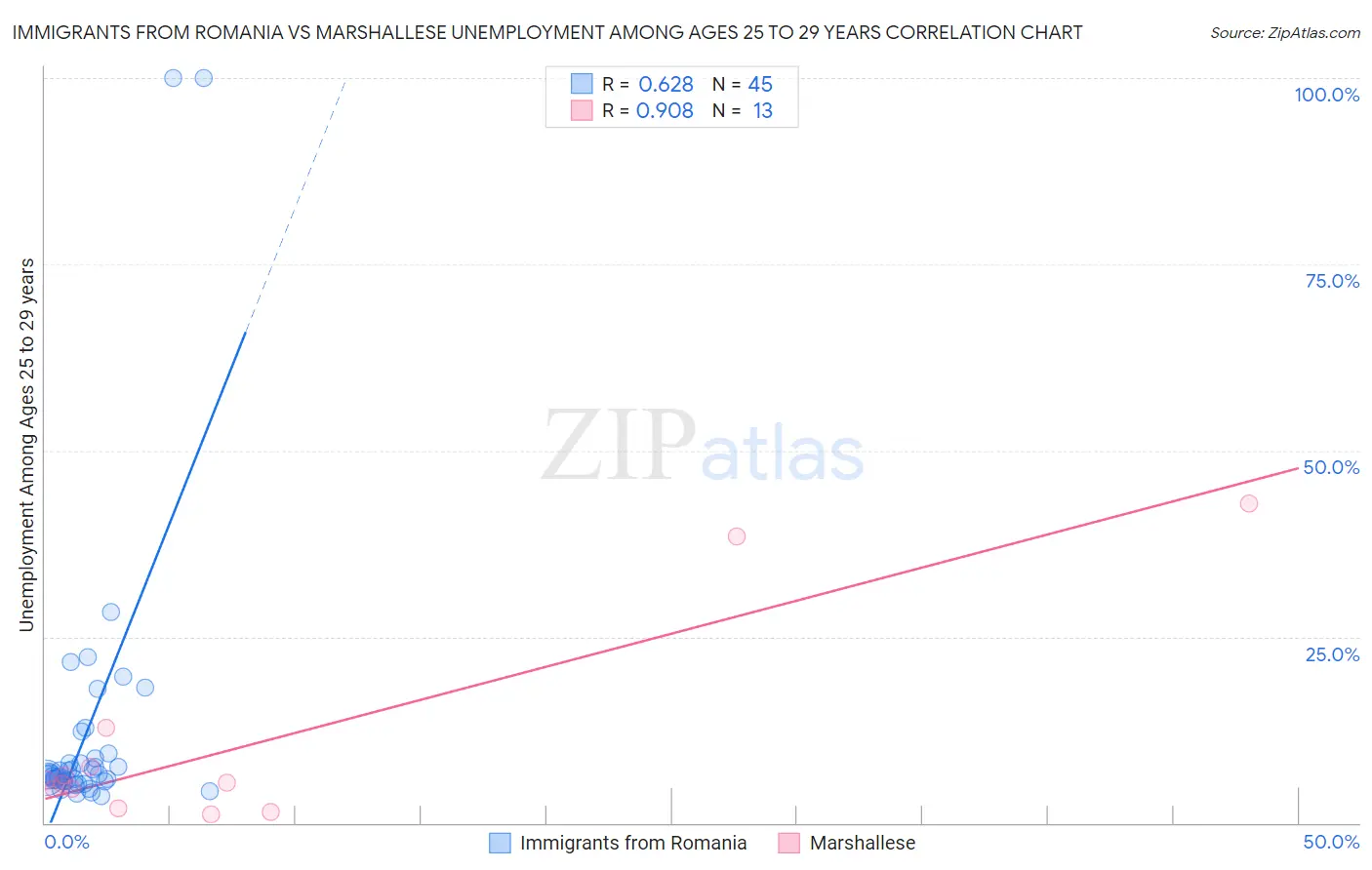 Immigrants from Romania vs Marshallese Unemployment Among Ages 25 to 29 years