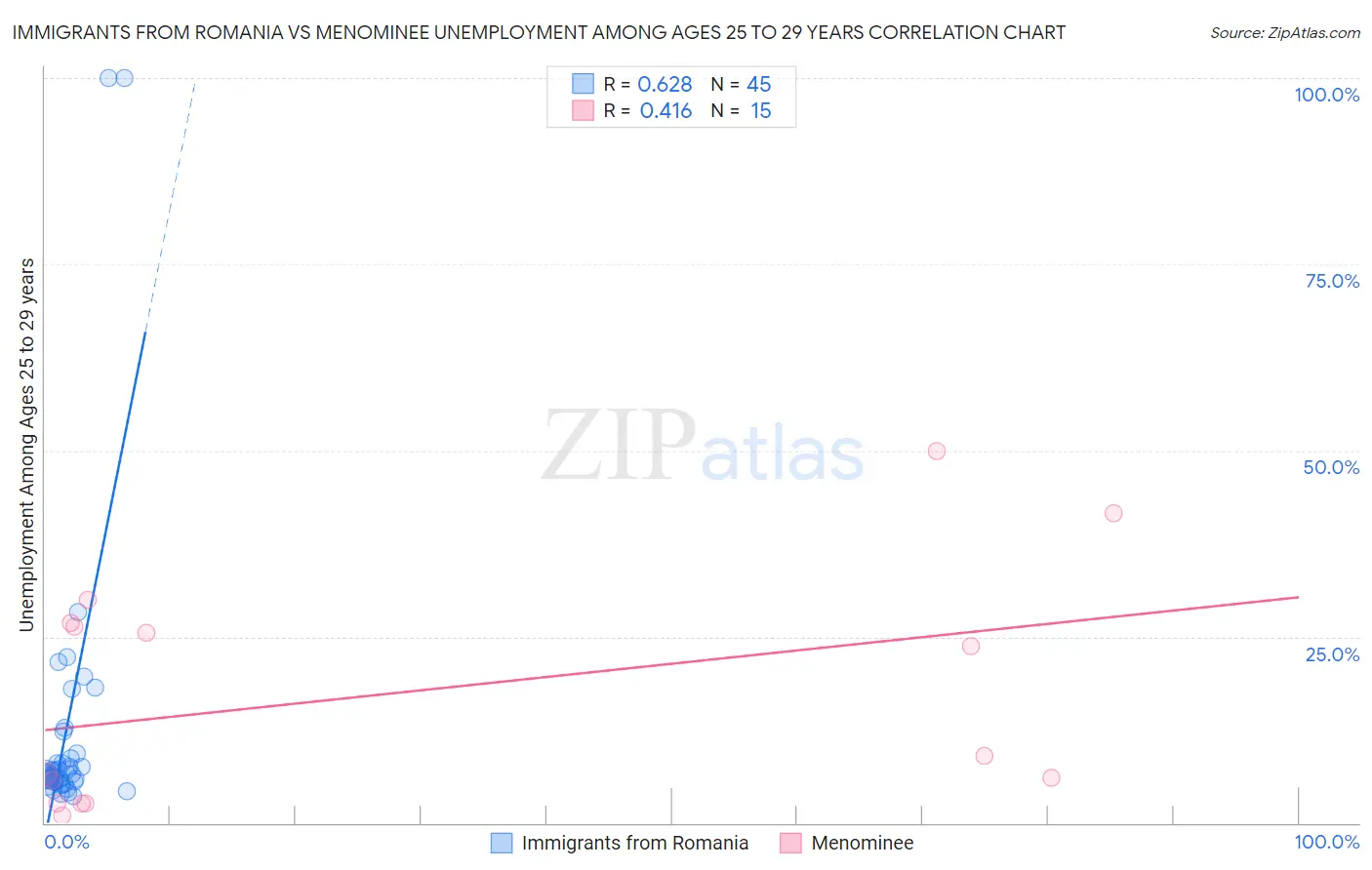 Immigrants from Romania vs Menominee Unemployment Among Ages 25 to 29 years