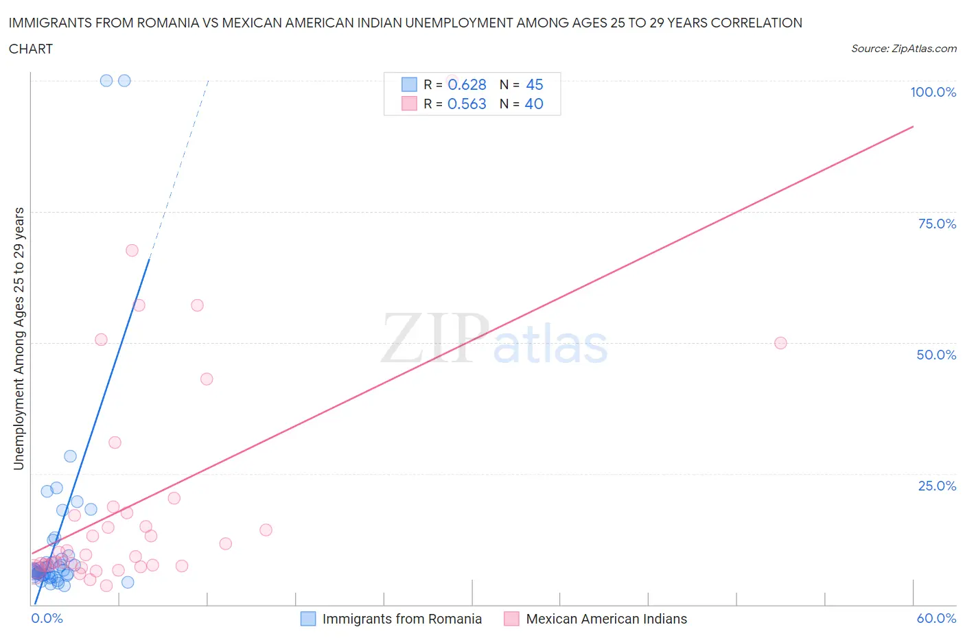Immigrants from Romania vs Mexican American Indian Unemployment Among Ages 25 to 29 years