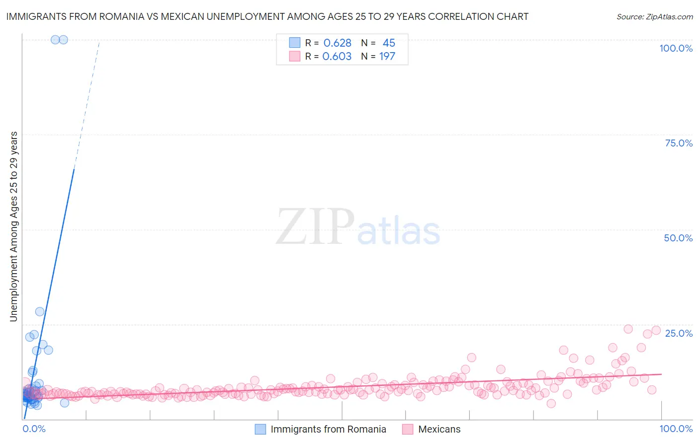 Immigrants from Romania vs Mexican Unemployment Among Ages 25 to 29 years