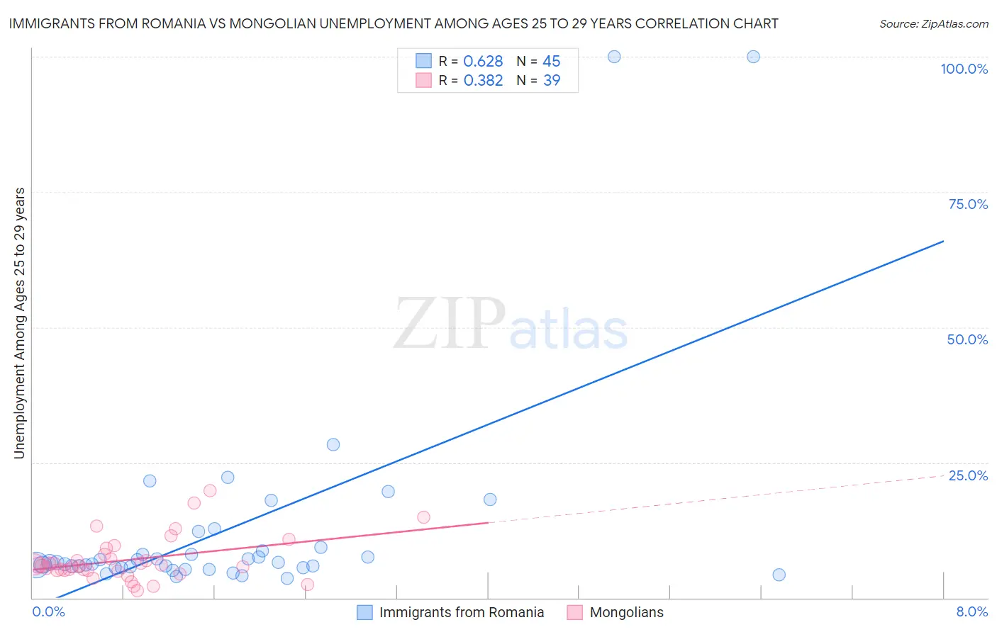 Immigrants from Romania vs Mongolian Unemployment Among Ages 25 to 29 years