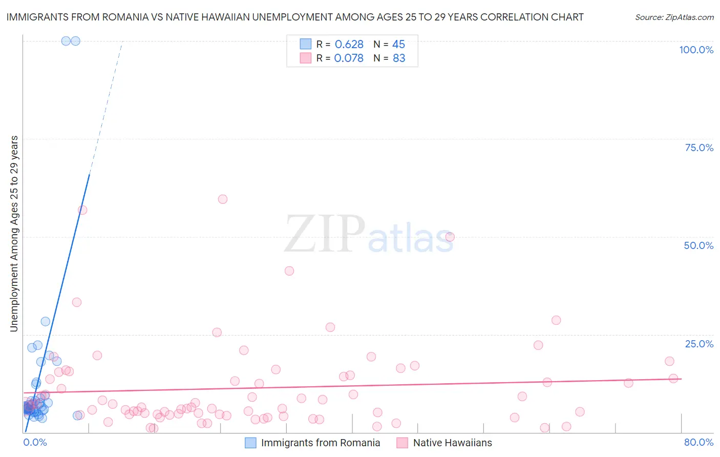 Immigrants from Romania vs Native Hawaiian Unemployment Among Ages 25 to 29 years