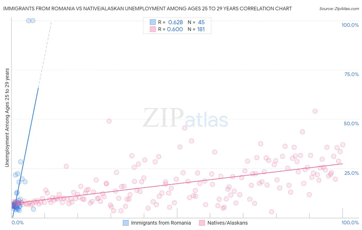 Immigrants from Romania vs Native/Alaskan Unemployment Among Ages 25 to 29 years