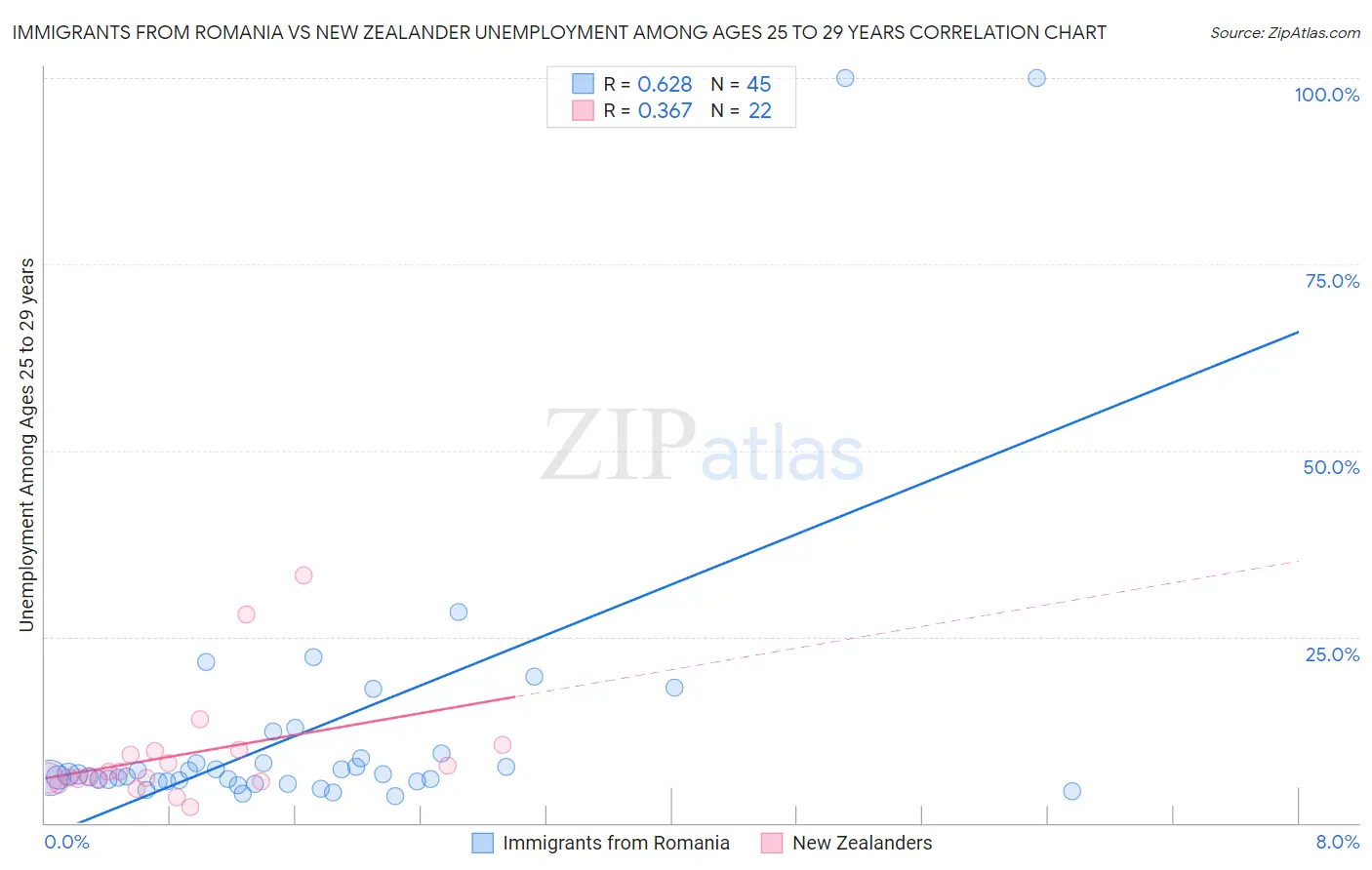 Immigrants from Romania vs New Zealander Unemployment Among Ages 25 to 29 years