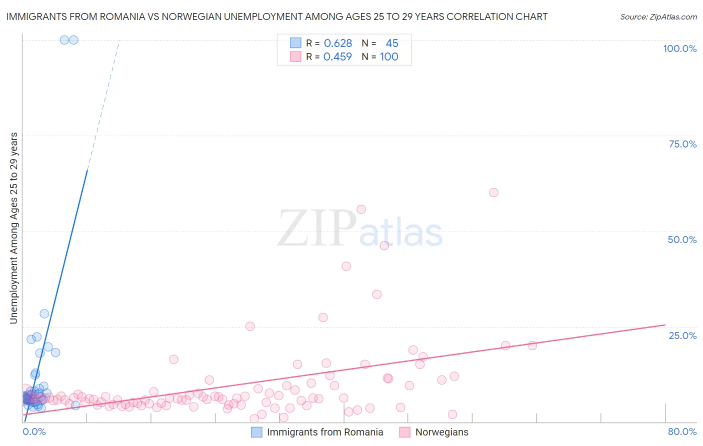 Immigrants from Romania vs Norwegian Unemployment Among Ages 25 to 29 years