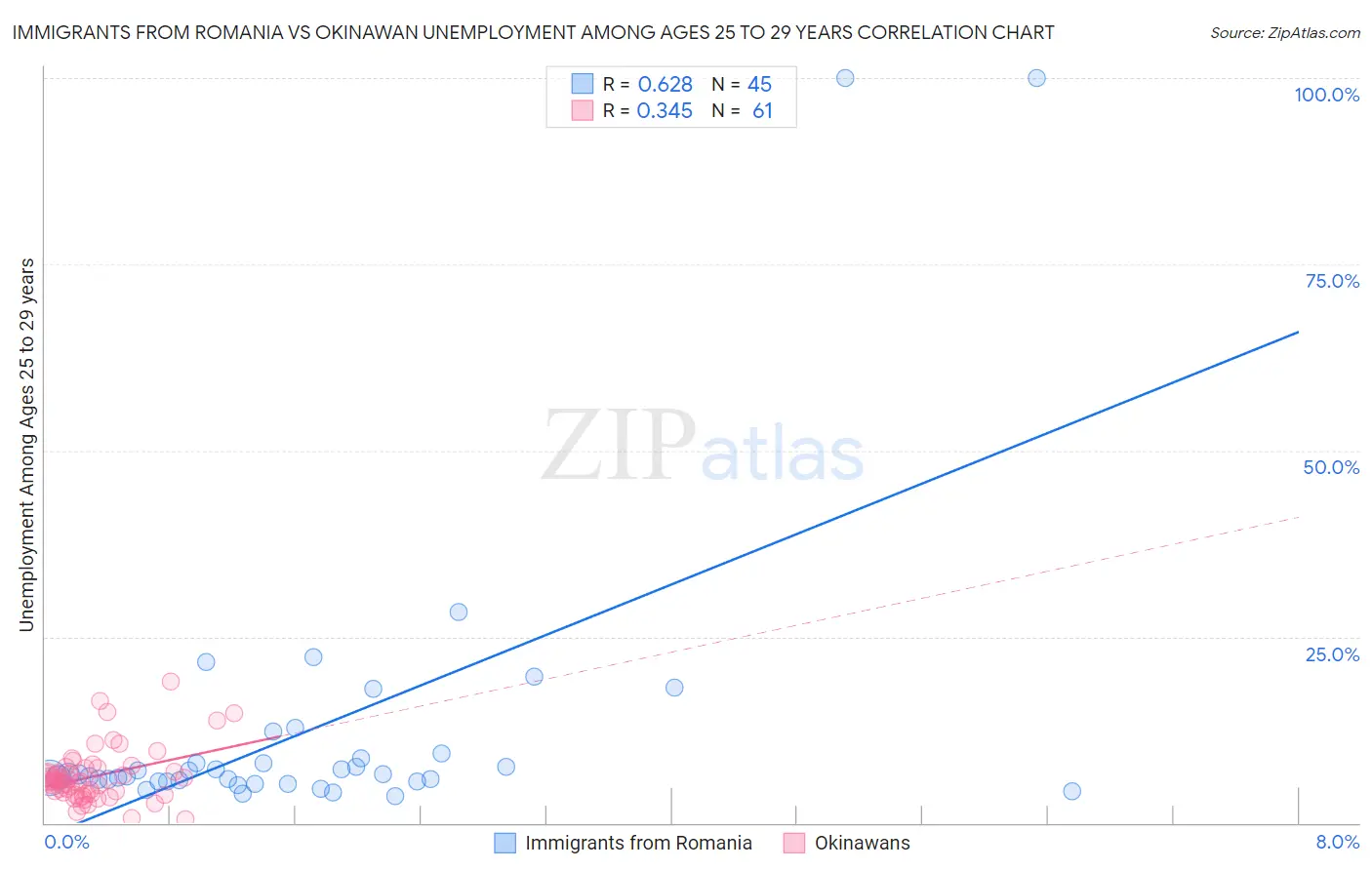 Immigrants from Romania vs Okinawan Unemployment Among Ages 25 to 29 years