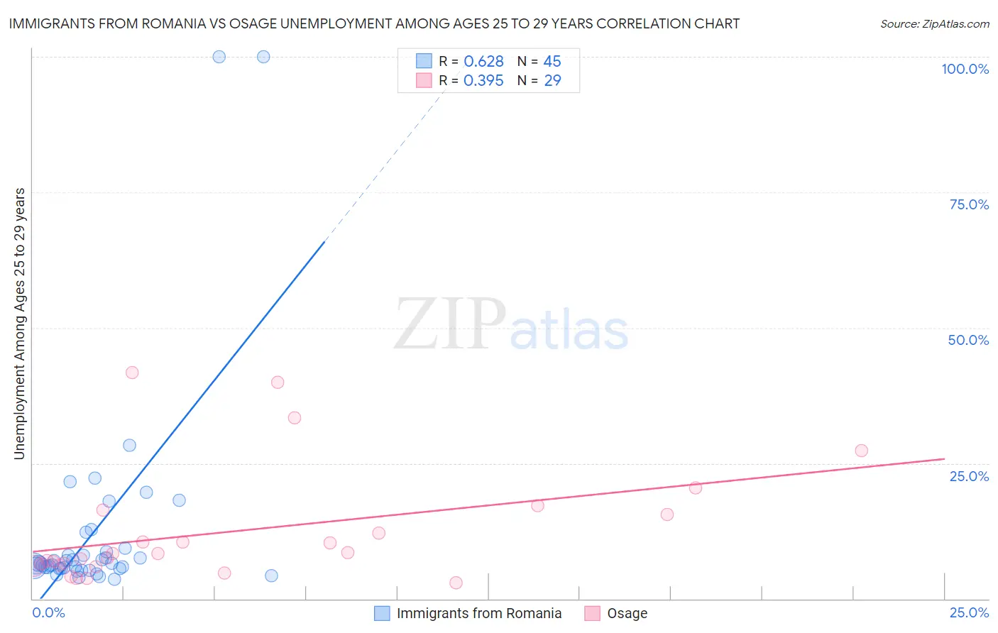 Immigrants from Romania vs Osage Unemployment Among Ages 25 to 29 years