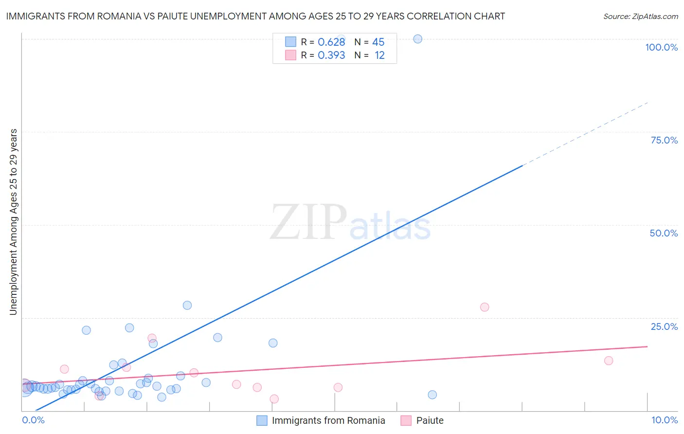 Immigrants from Romania vs Paiute Unemployment Among Ages 25 to 29 years
