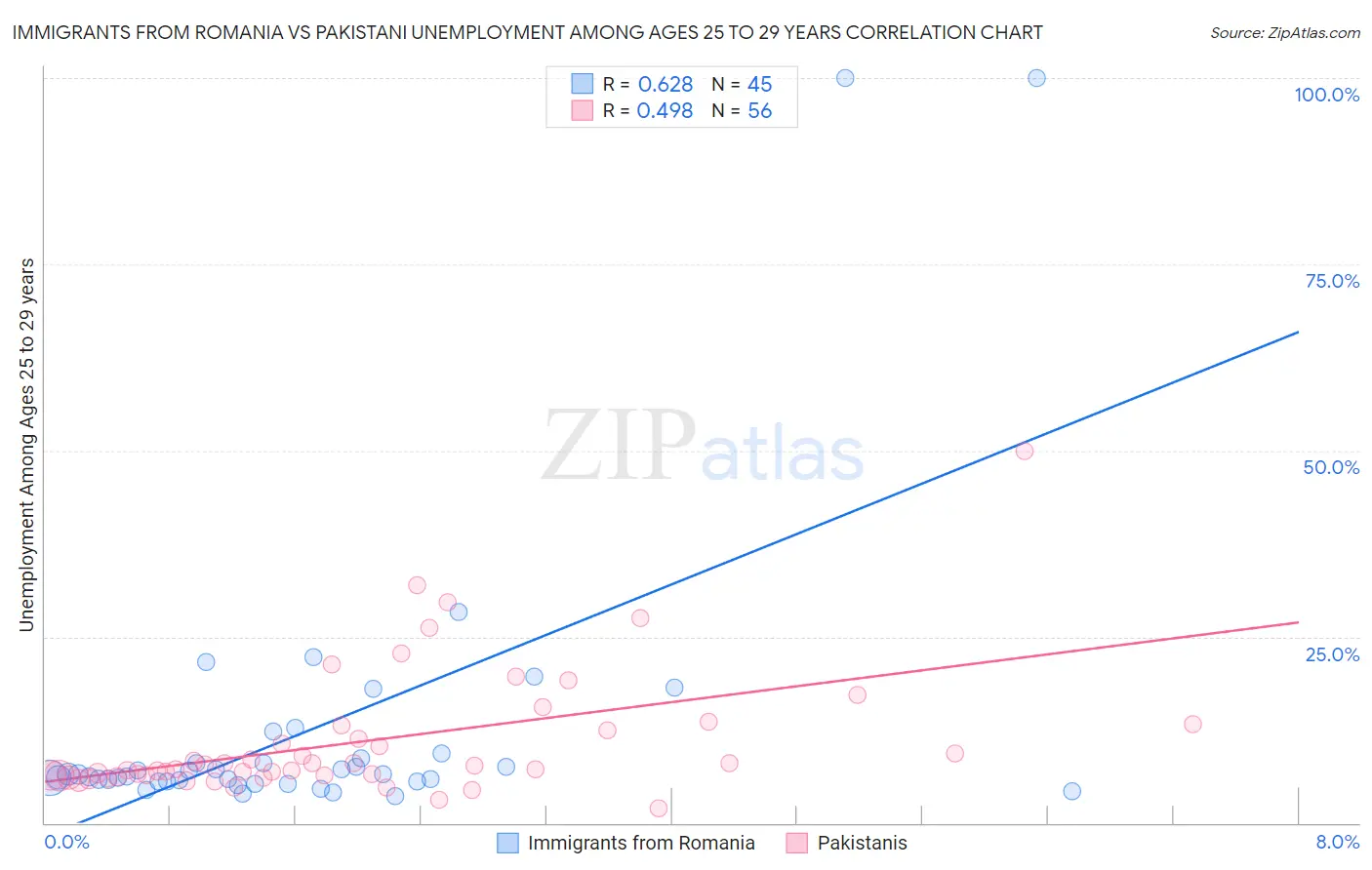 Immigrants from Romania vs Pakistani Unemployment Among Ages 25 to 29 years