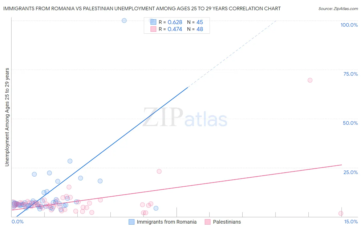 Immigrants from Romania vs Palestinian Unemployment Among Ages 25 to 29 years