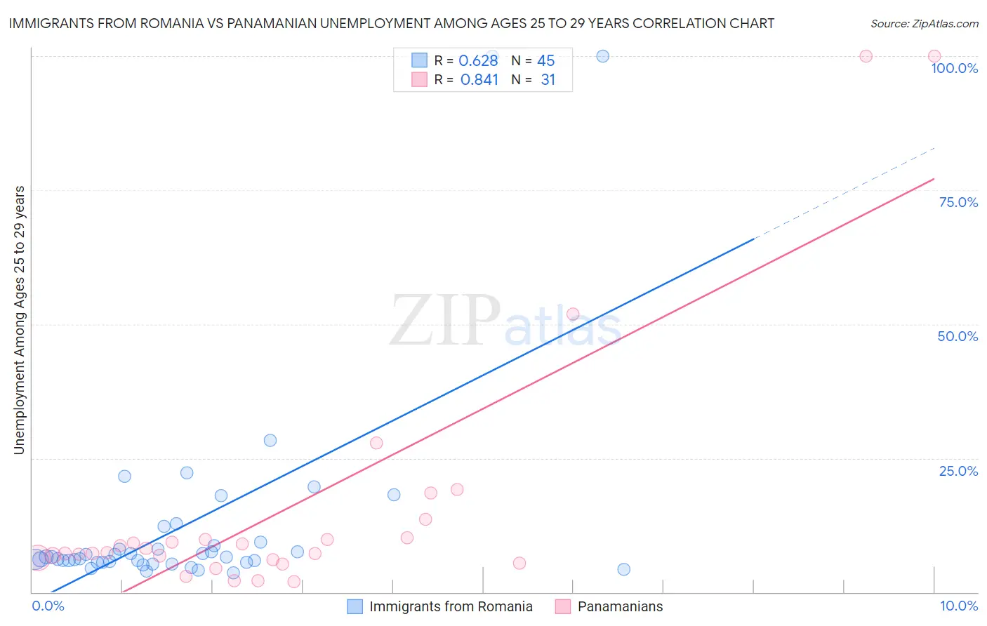 Immigrants from Romania vs Panamanian Unemployment Among Ages 25 to 29 years