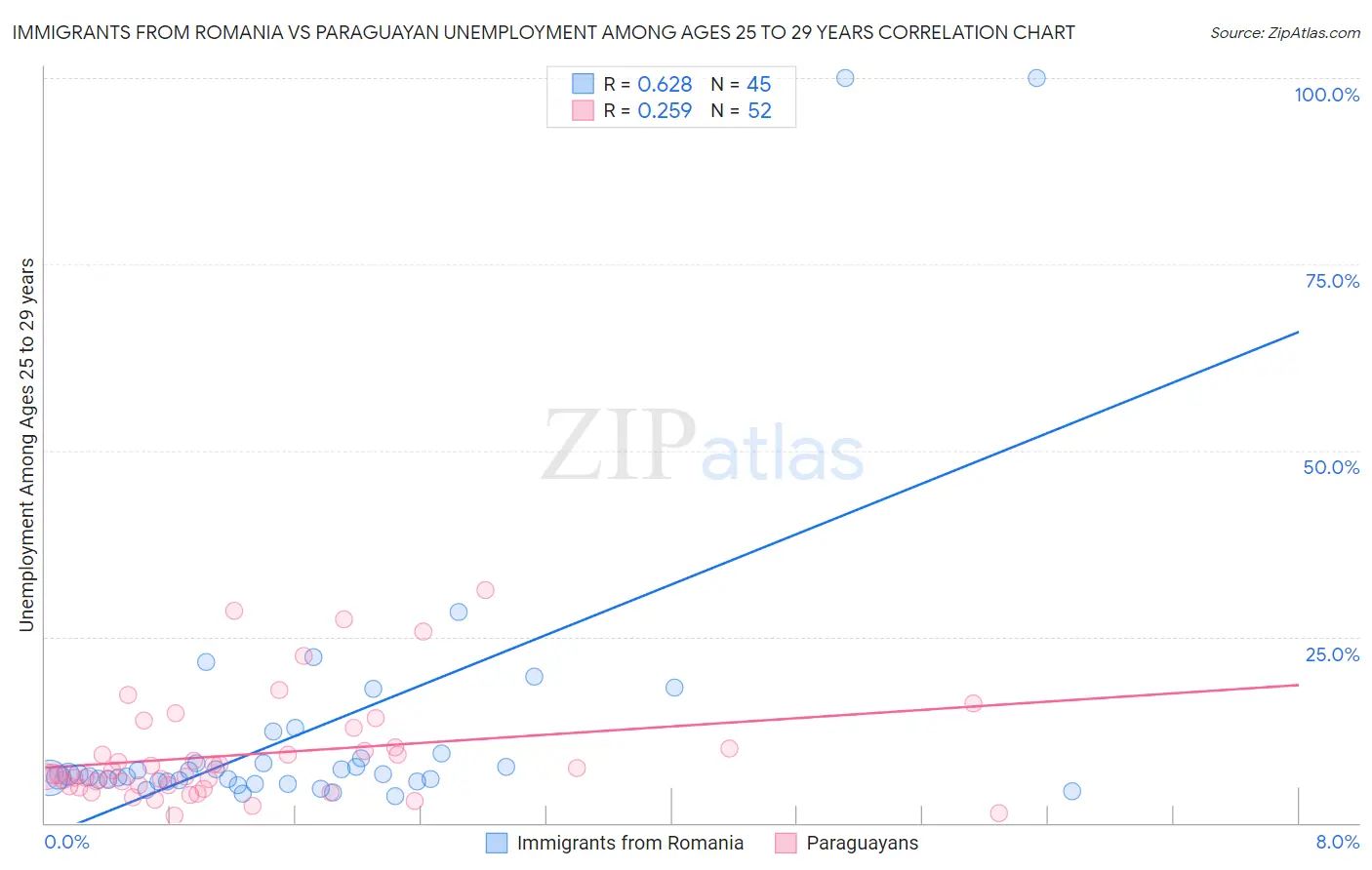 Immigrants from Romania vs Paraguayan Unemployment Among Ages 25 to 29 years