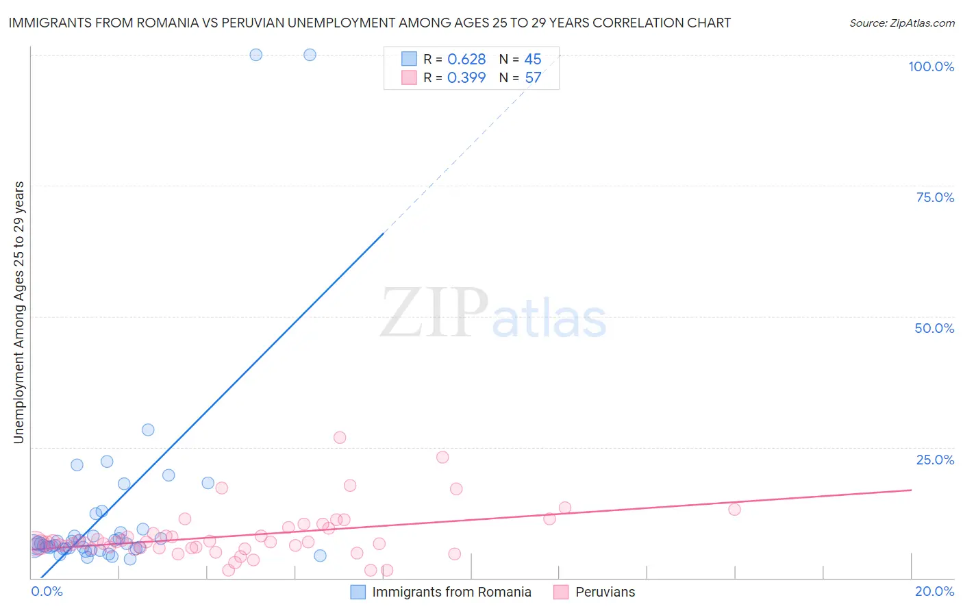 Immigrants from Romania vs Peruvian Unemployment Among Ages 25 to 29 years