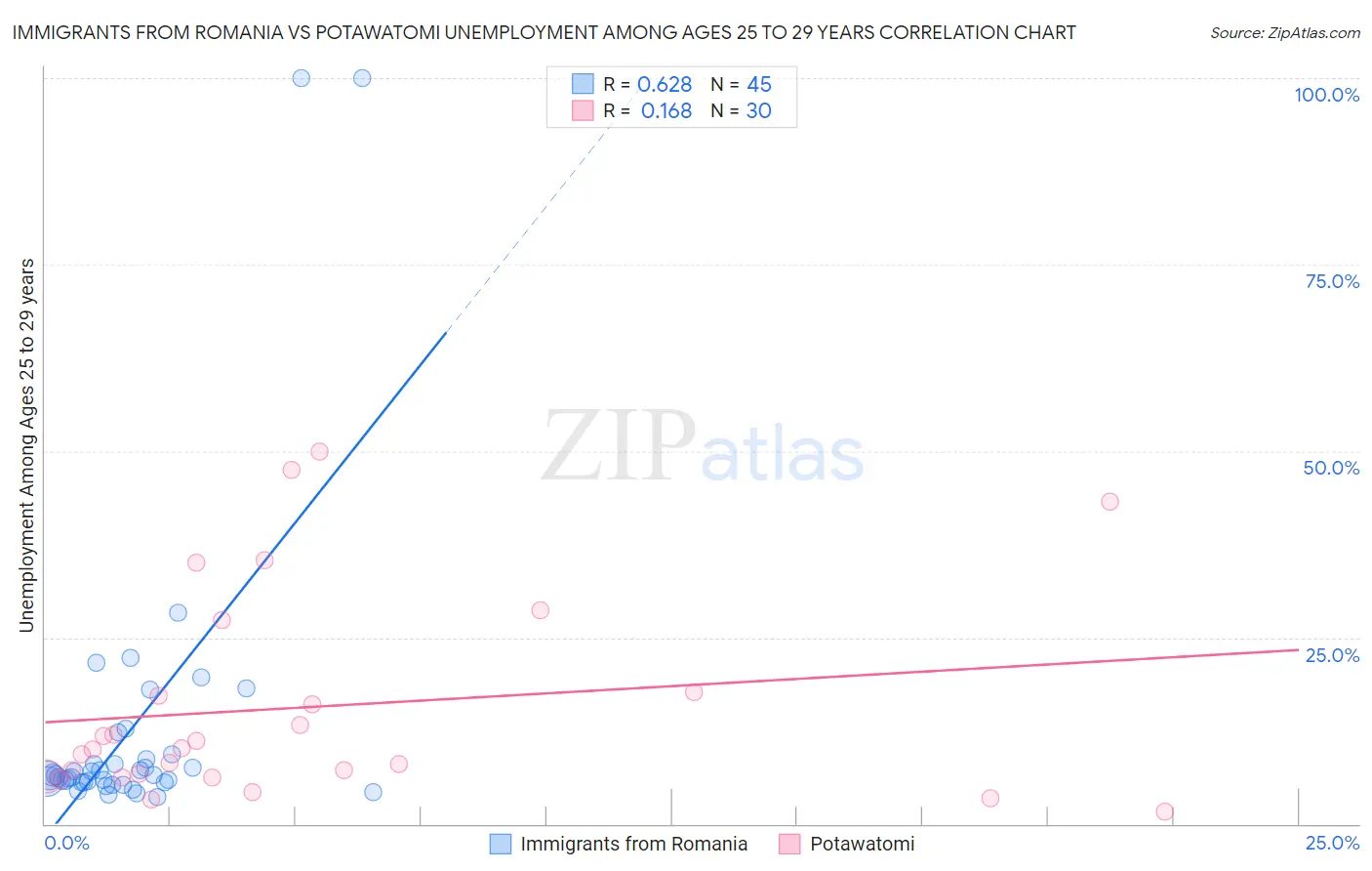 Immigrants from Romania vs Potawatomi Unemployment Among Ages 25 to 29 years