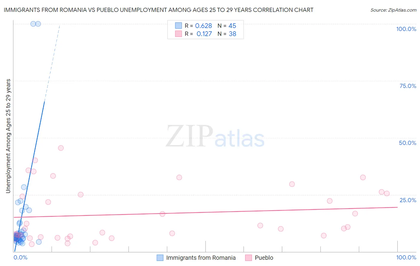 Immigrants from Romania vs Pueblo Unemployment Among Ages 25 to 29 years