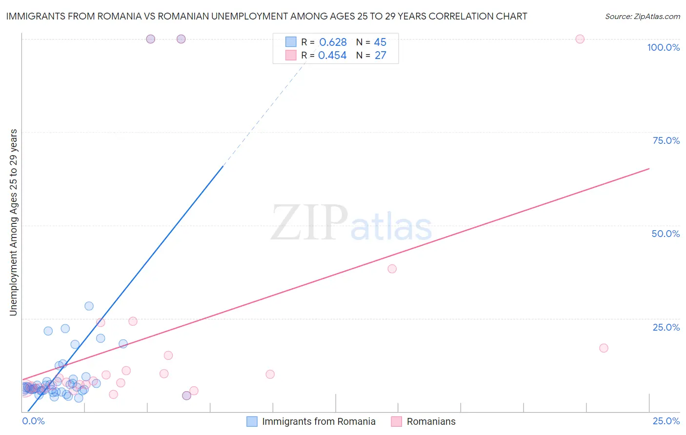 Immigrants from Romania vs Romanian Unemployment Among Ages 25 to 29 years