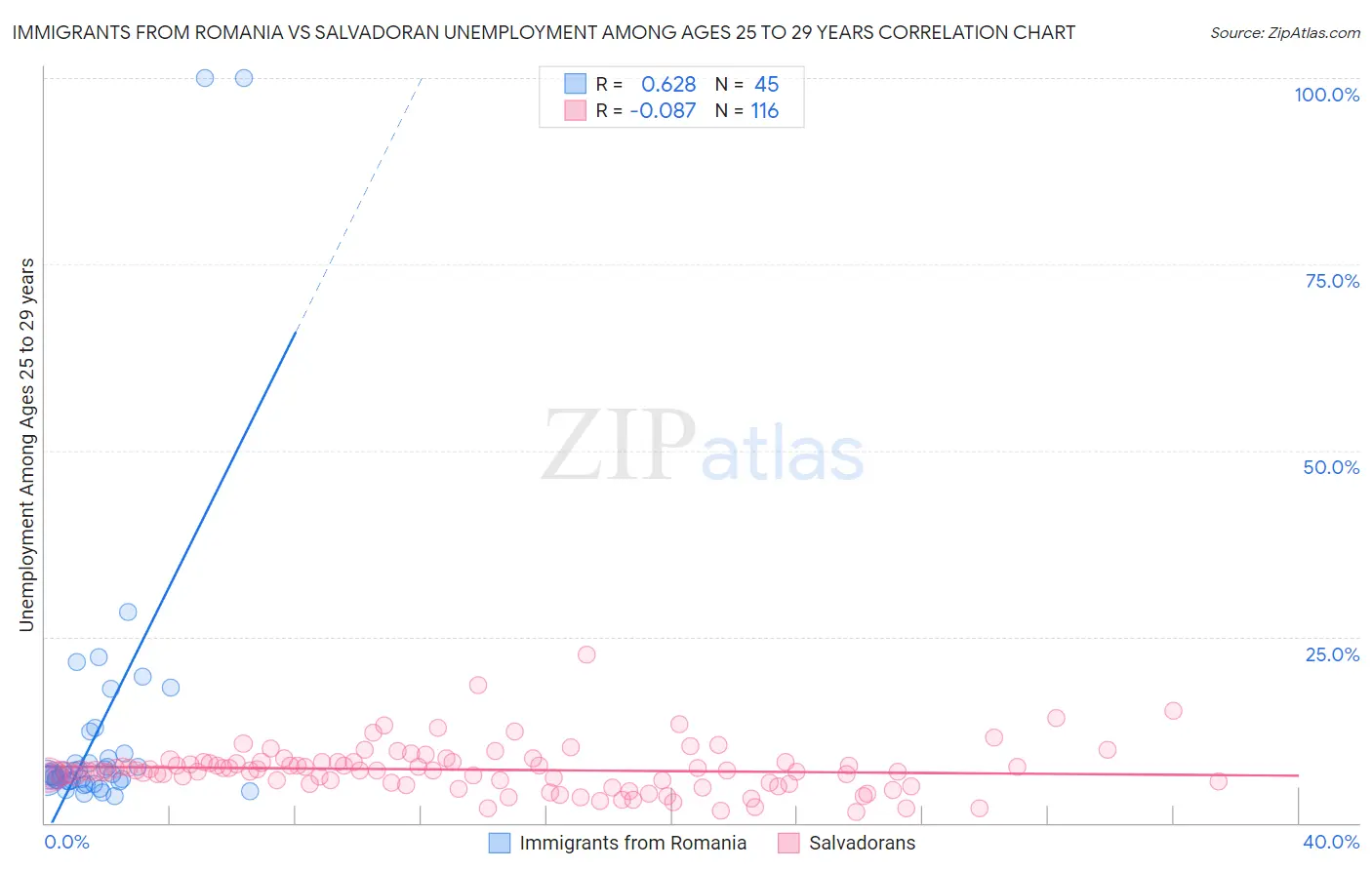 Immigrants from Romania vs Salvadoran Unemployment Among Ages 25 to 29 years