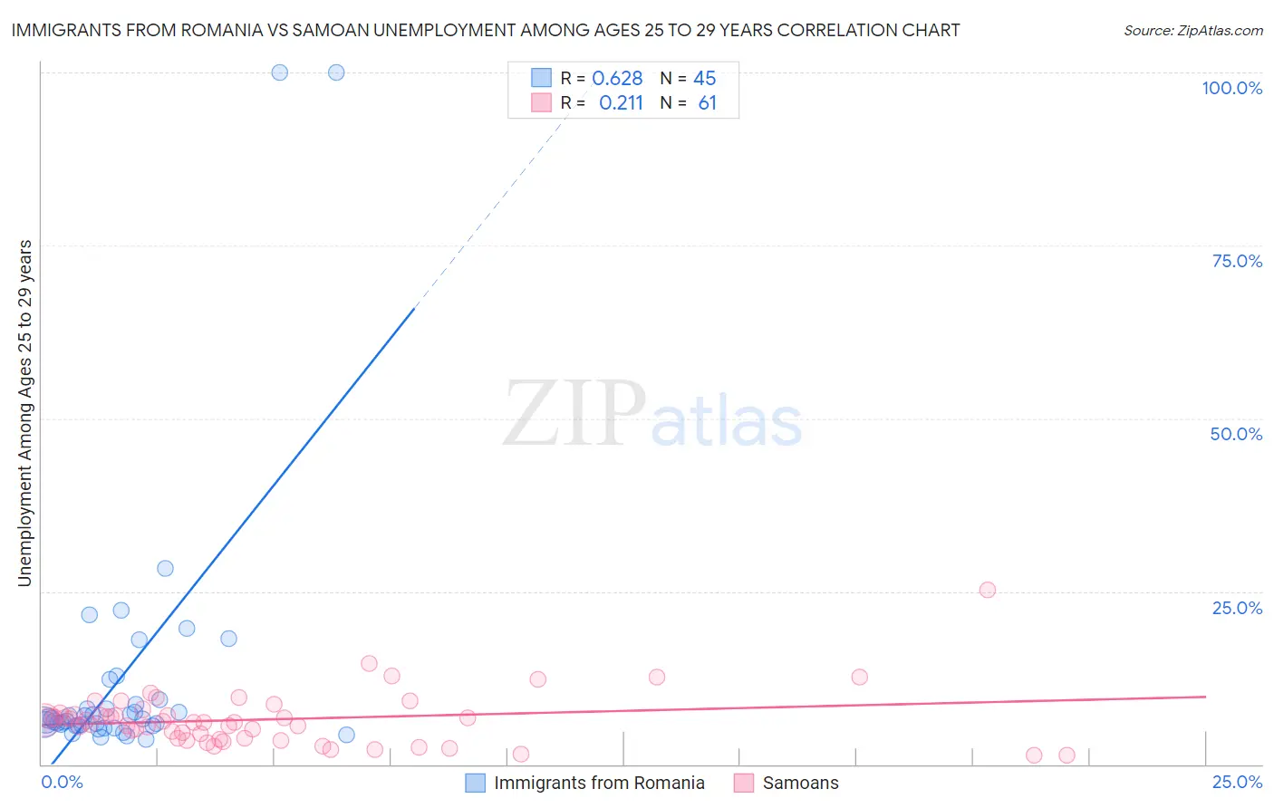 Immigrants from Romania vs Samoan Unemployment Among Ages 25 to 29 years