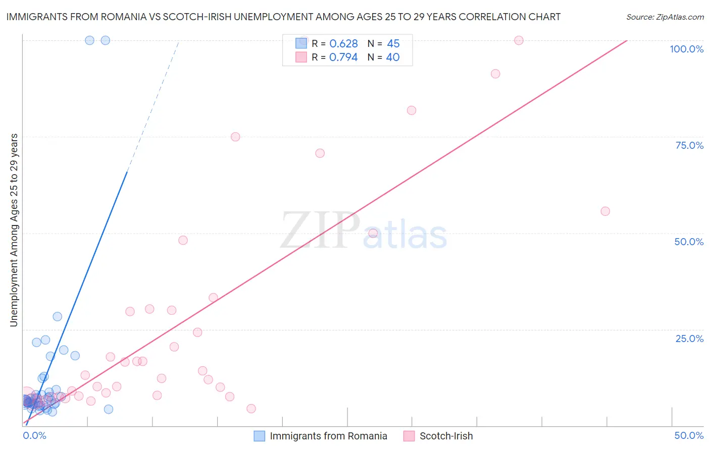 Immigrants from Romania vs Scotch-Irish Unemployment Among Ages 25 to 29 years