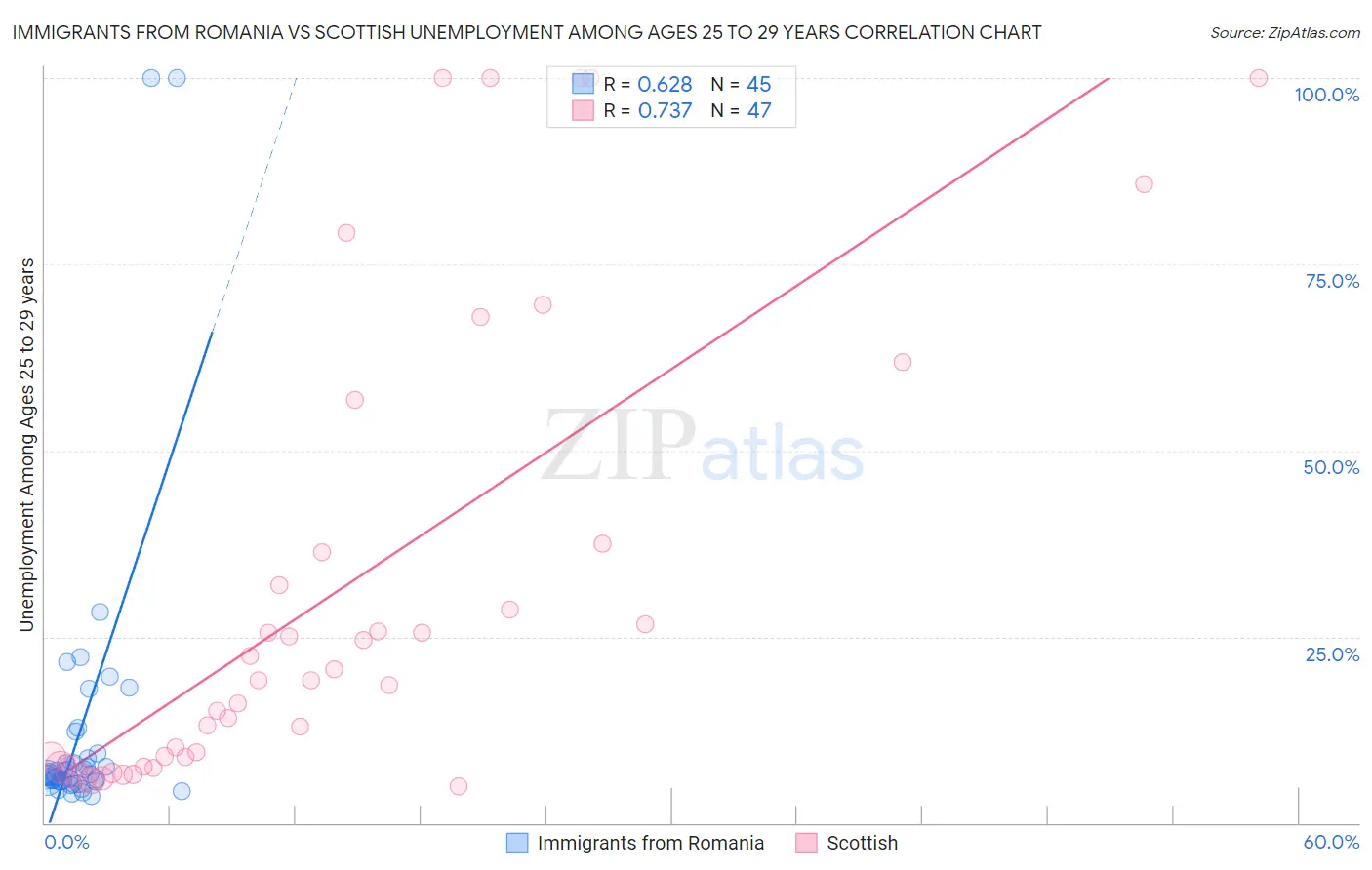 Immigrants from Romania vs Scottish Unemployment Among Ages 25 to 29 years