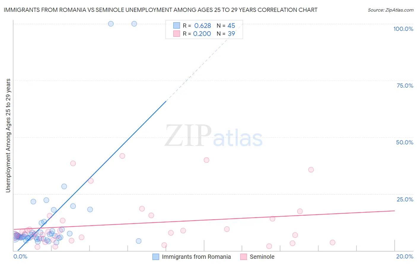 Immigrants from Romania vs Seminole Unemployment Among Ages 25 to 29 years