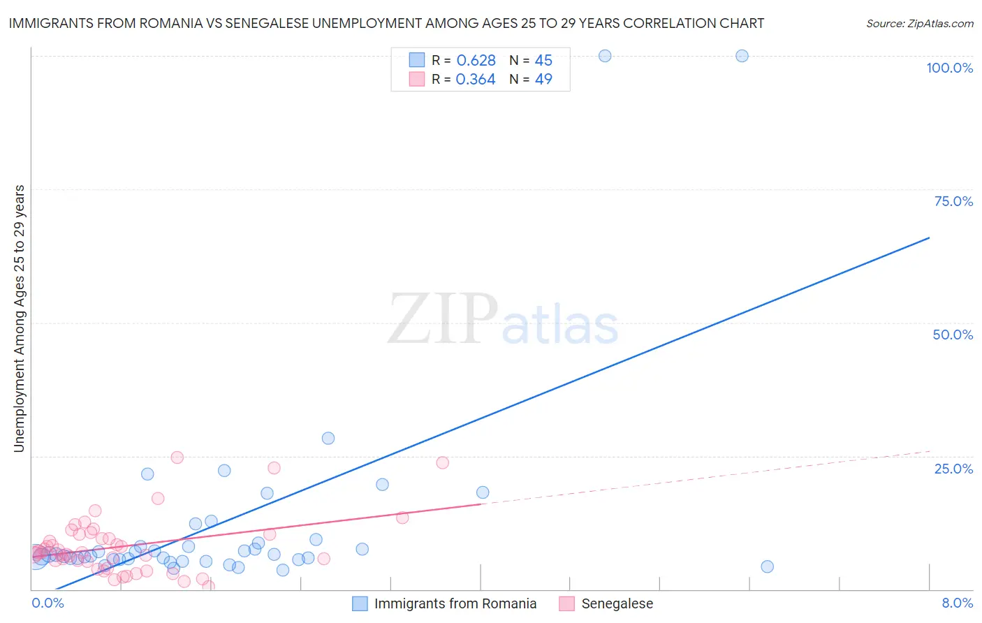 Immigrants from Romania vs Senegalese Unemployment Among Ages 25 to 29 years