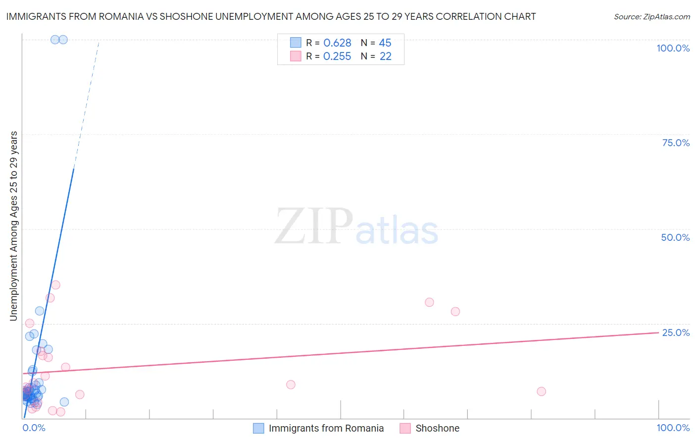 Immigrants from Romania vs Shoshone Unemployment Among Ages 25 to 29 years