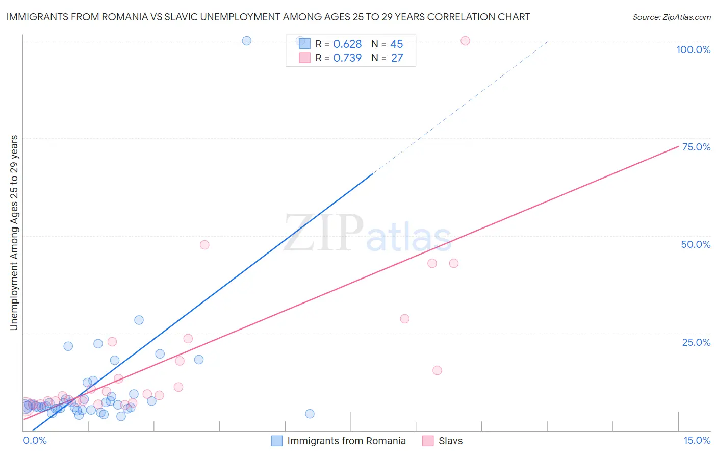 Immigrants from Romania vs Slavic Unemployment Among Ages 25 to 29 years