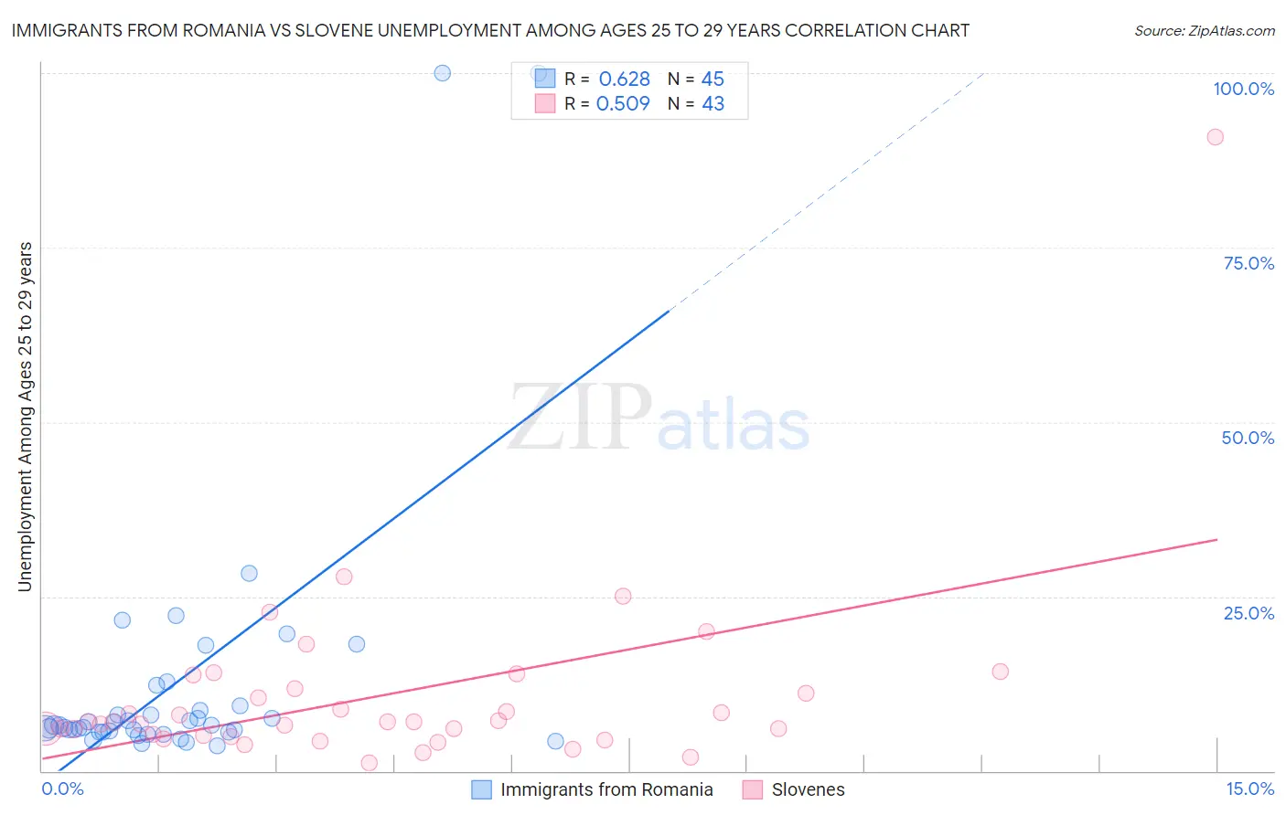 Immigrants from Romania vs Slovene Unemployment Among Ages 25 to 29 years