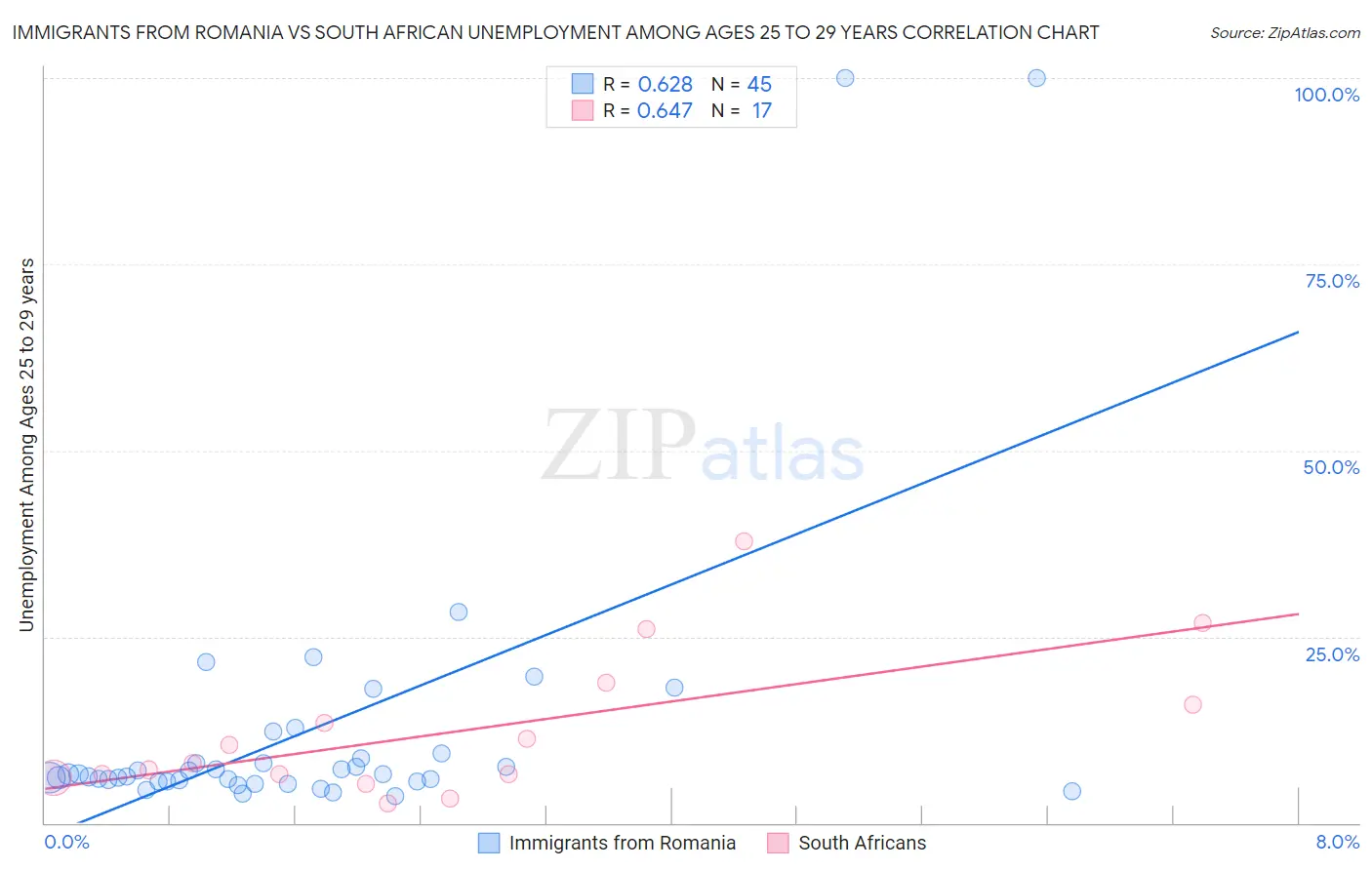 Immigrants from Romania vs South African Unemployment Among Ages 25 to 29 years