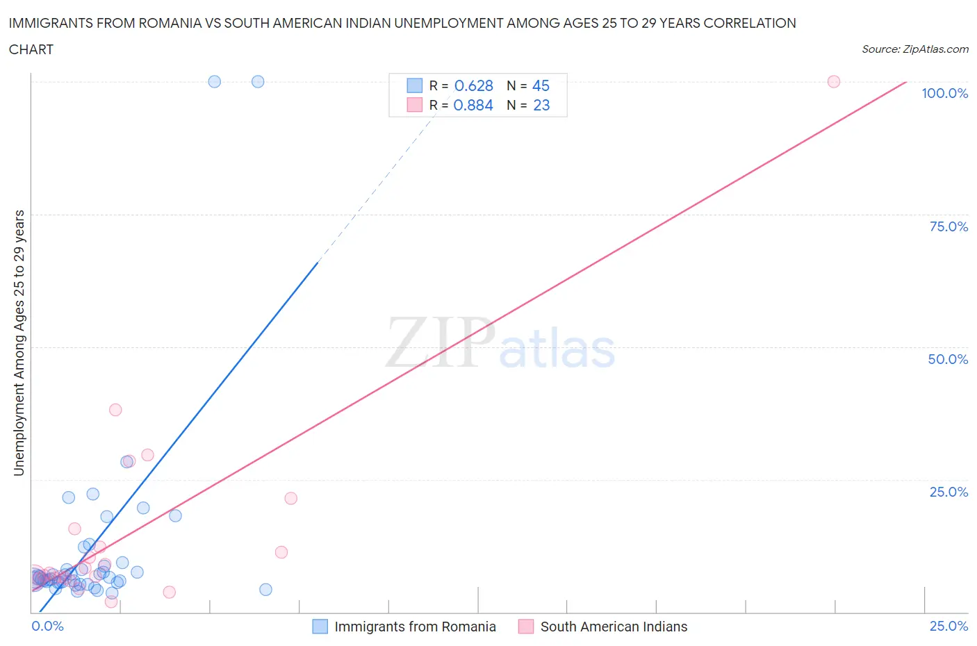 Immigrants from Romania vs South American Indian Unemployment Among Ages 25 to 29 years