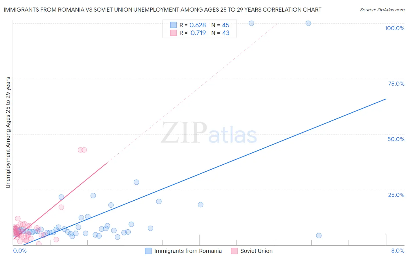 Immigrants from Romania vs Soviet Union Unemployment Among Ages 25 to 29 years