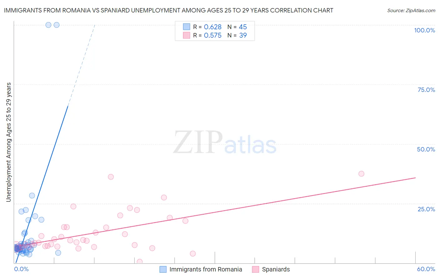 Immigrants from Romania vs Spaniard Unemployment Among Ages 25 to 29 years