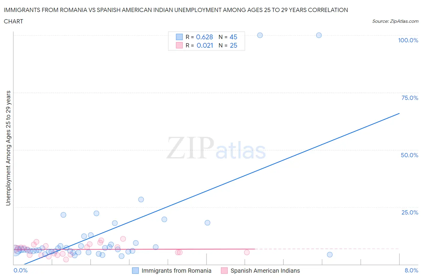 Immigrants from Romania vs Spanish American Indian Unemployment Among Ages 25 to 29 years