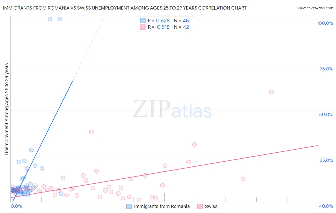 Immigrants from Romania vs Swiss Unemployment Among Ages 25 to 29 years