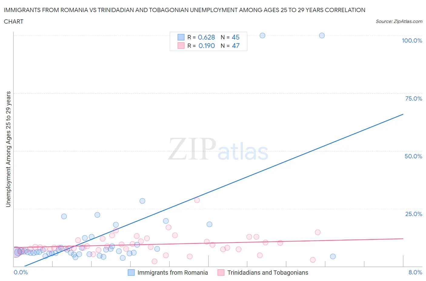 Immigrants from Romania vs Trinidadian and Tobagonian Unemployment Among Ages 25 to 29 years