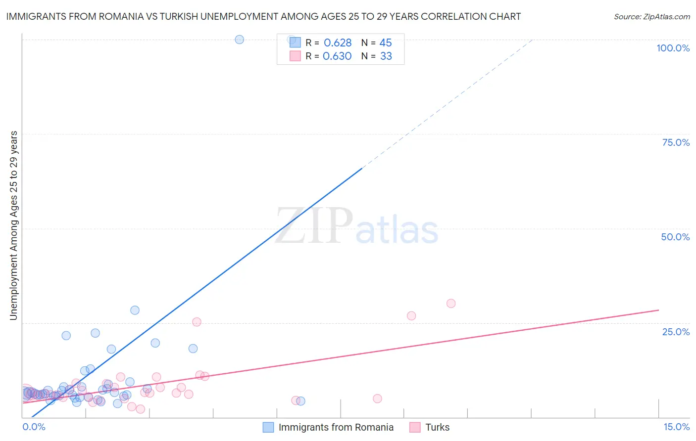 Immigrants from Romania vs Turkish Unemployment Among Ages 25 to 29 years