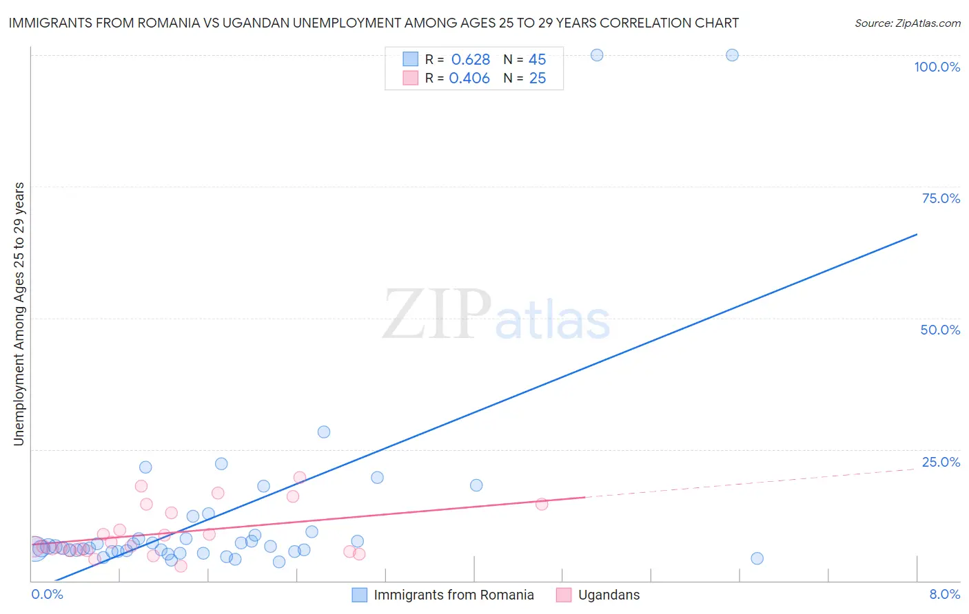 Immigrants from Romania vs Ugandan Unemployment Among Ages 25 to 29 years